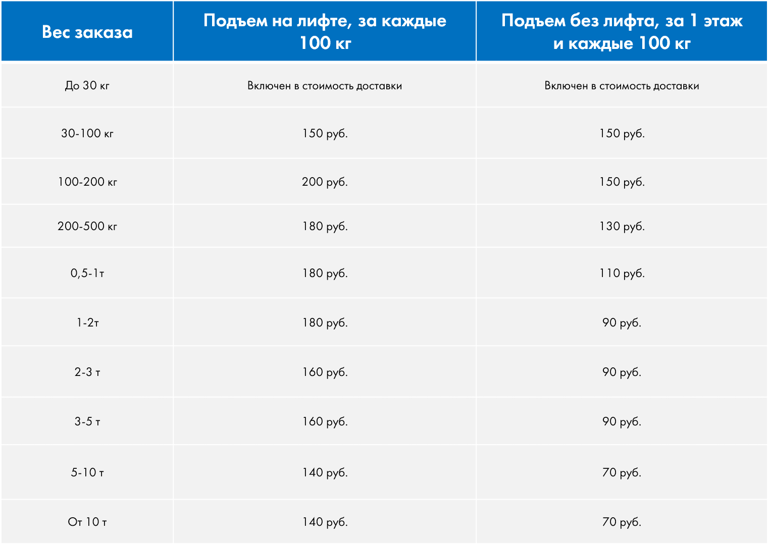 Какую службу выбрать при standard доставке.